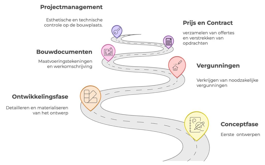 Project proces Kamerlingvanderburgh